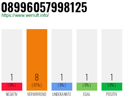 Rufnummer 08996057998125 Telefonnummer 08996057998125