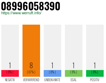 Rufnummer 08996058390 Telefonnummer 08996058390