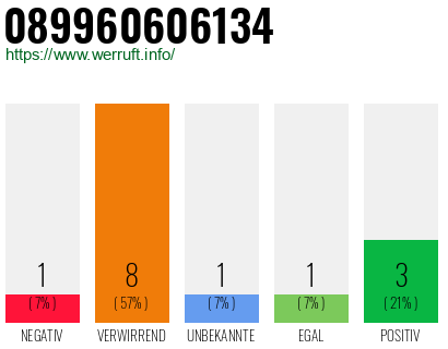 Rufnummer 089960606134 Telefonnummer 089960606134