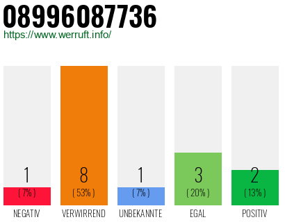 Rufnummer 08996087736 Telefonnummer 08996087736