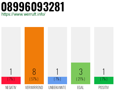 Rufnummer 08996093281 Telefonnummer 08996093281