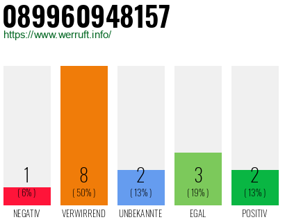 Rufnummer 089960948157 Telefonnummer 089960948157