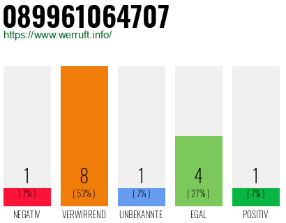Rufnummer 089961064707 Telefonnummer 089961064707