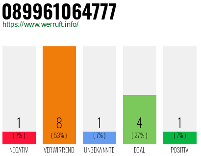 Rufnummer 089961064777 Telefonnummer 089961064777