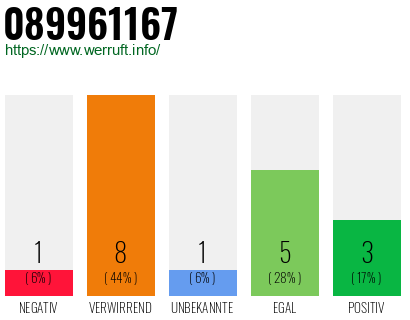 Rufnummer 089961167 Telefonnummer 089961167