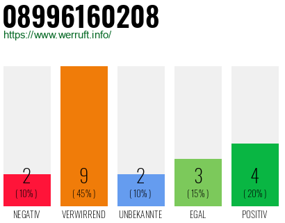 Rufnummer 08996160208 Telefonnummer 08996160208