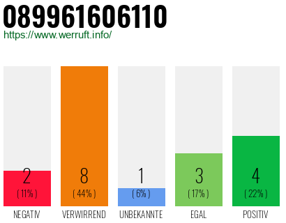 Rufnummer 089961606110 Telefonnummer 089961606110