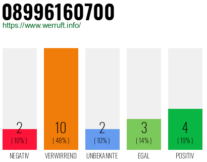 Rufnummer 08996160700 Telefonnummer 08996160700