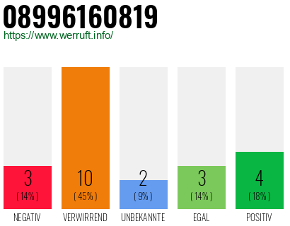 Rufnummer 08996160819 Telefonnummer 08996160819