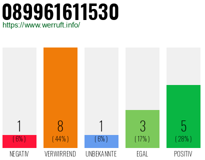 Rufnummer 089961611530 Telefonnummer 089961611530
