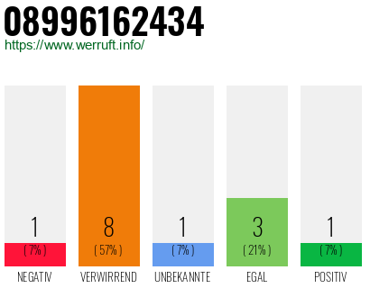 Rufnummer 08996162434 Telefonnummer 08996162434