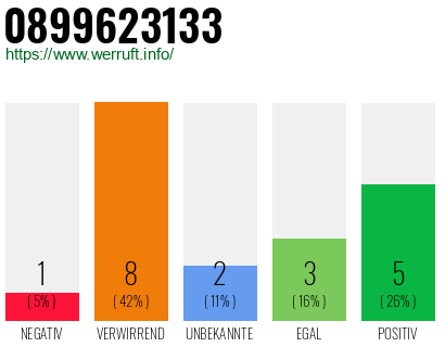 Rufnummer 0899623133 Telefonnummer 0899623133
