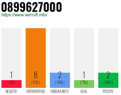 Rufnummer 0899627000 Telefonnummer 0899627000