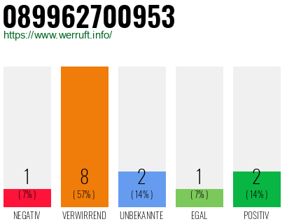 Rufnummer 089962700953 Telefonnummer 089962700953