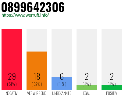 Rufnummer 0899642306 Telefonnummer 0899642306