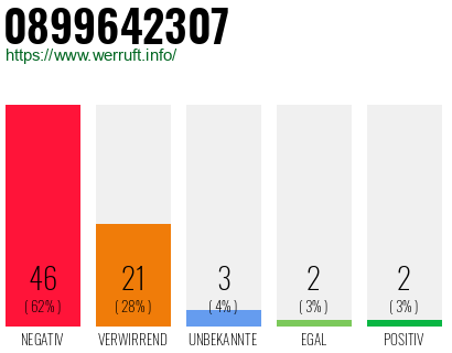 Rufnummer 0899642307 Telefonnummer 0899642307
