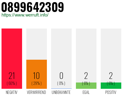 Rufnummer 0899642309 Telefonnummer 0899642309