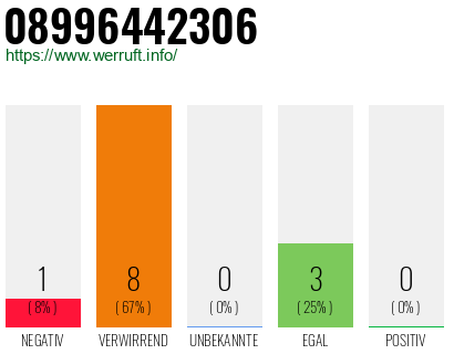 Rufnummer 08996442306 Telefonnummer 08996442306