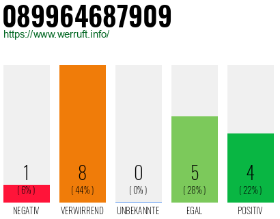 Rufnummer 089964687909 Telefonnummer 089964687909