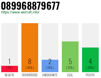 Rufnummer 089968879677 Telefonnummer 089968879677