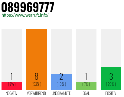 Rufnummer 089969777 Telefonnummer 089969777