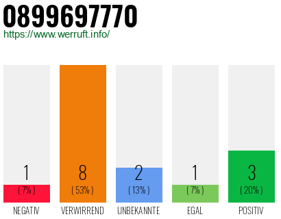 Rufnummer 0899697770 Telefonnummer 0899697770