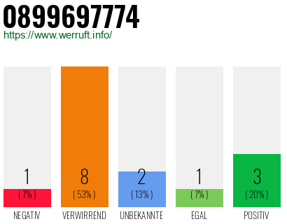 Rufnummer 0899697774 Telefonnummer 0899697774