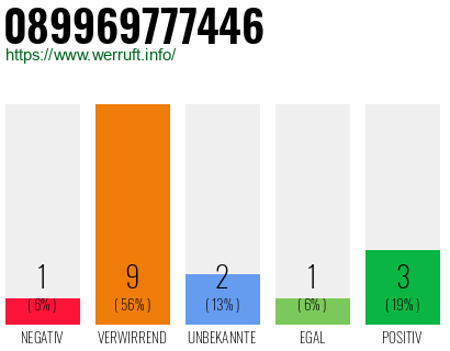 Rufnummer 089969777446 Telefonnummer 089969777446