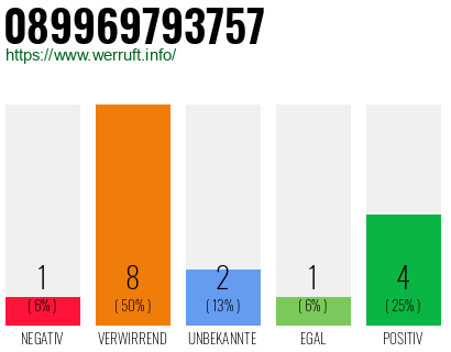Rufnummer 089969793757 Telefonnummer 089969793757
