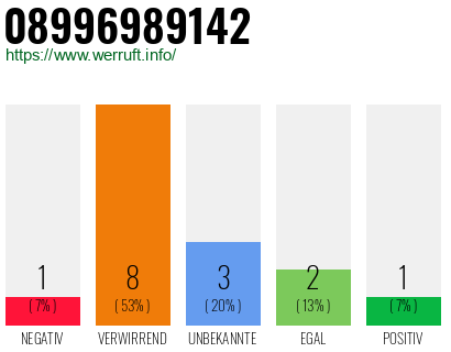 Rufnummer 08996989142 Telefonnummer 08996989142