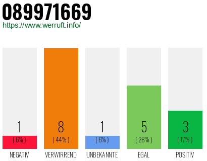 Rufnummer 089971669 Telefonnummer 089971669