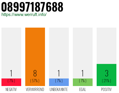 Rufnummer 08997187688 Telefonnummer 08997187688