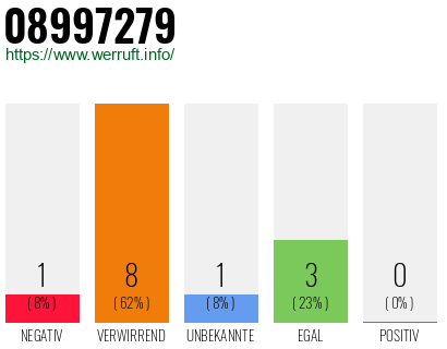 Rufnummer 08997279 Telefonnummer 08997279