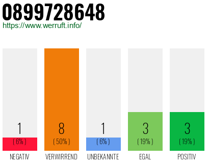 Rufnummer 0899728648 Telefonnummer 0899728648