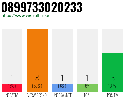 Rufnummer 0899733020233 Telefonnummer 0899733020233
