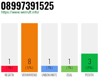 Rufnummer 08997391525 Telefonnummer 08997391525