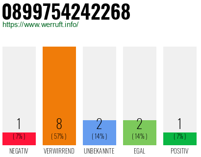 Rufnummer 0899754242268 Telefonnummer 0899754242268