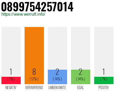 Rufnummer 0899754257014 Telefonnummer 0899754257014
