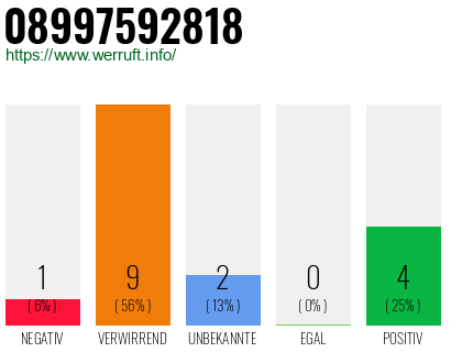 Rufnummer 08997592818 Telefonnummer 08997592818