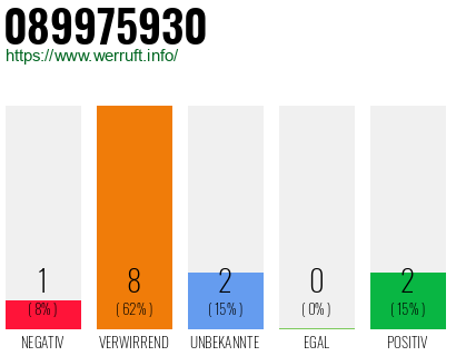 Rufnummer 089975930 Telefonnummer 089975930