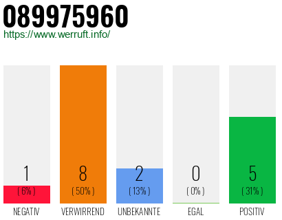 Rufnummer 089975960 Telefonnummer 089975960