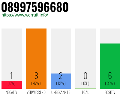 Rufnummer 08997596680 Telefonnummer 08997596680