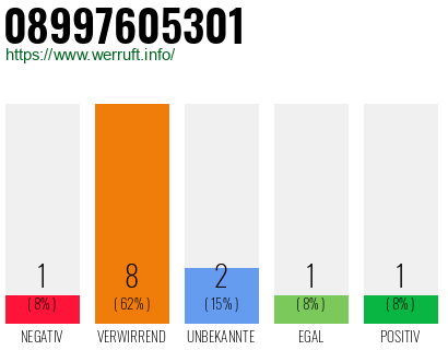 Rufnummer 08997605301 Telefonnummer 08997605301