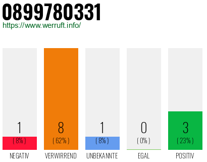 Rufnummer 0899780331 Telefonnummer 0899780331