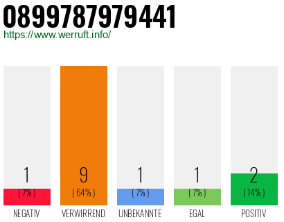 Rufnummer 0899787979441 Telefonnummer 0899787979441
