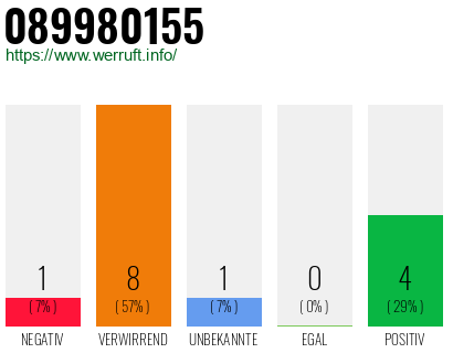 Rufnummer 089980155 Telefonnummer 089980155