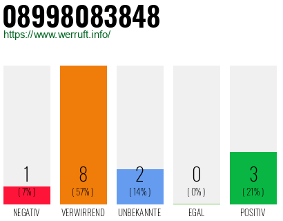 Rufnummer 08998083848 Telefonnummer 08998083848