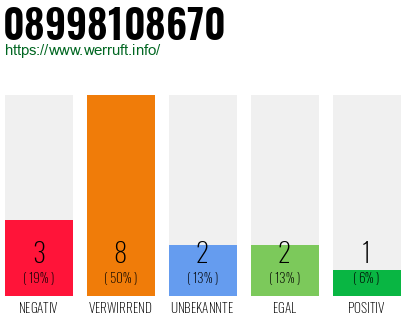 Rufnummer 08998108670 Telefonnummer 08998108670