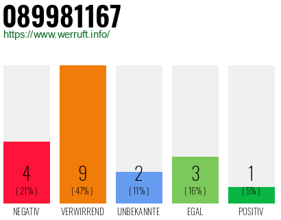 Rufnummer 089981167 Telefonnummer 089981167