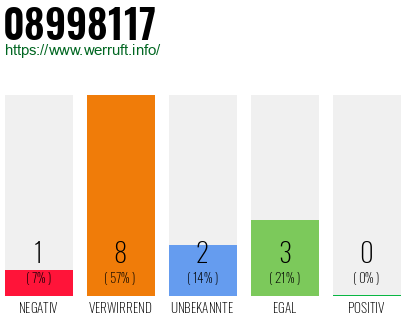 Rufnummer 08998117 Telefonnummer 08998117